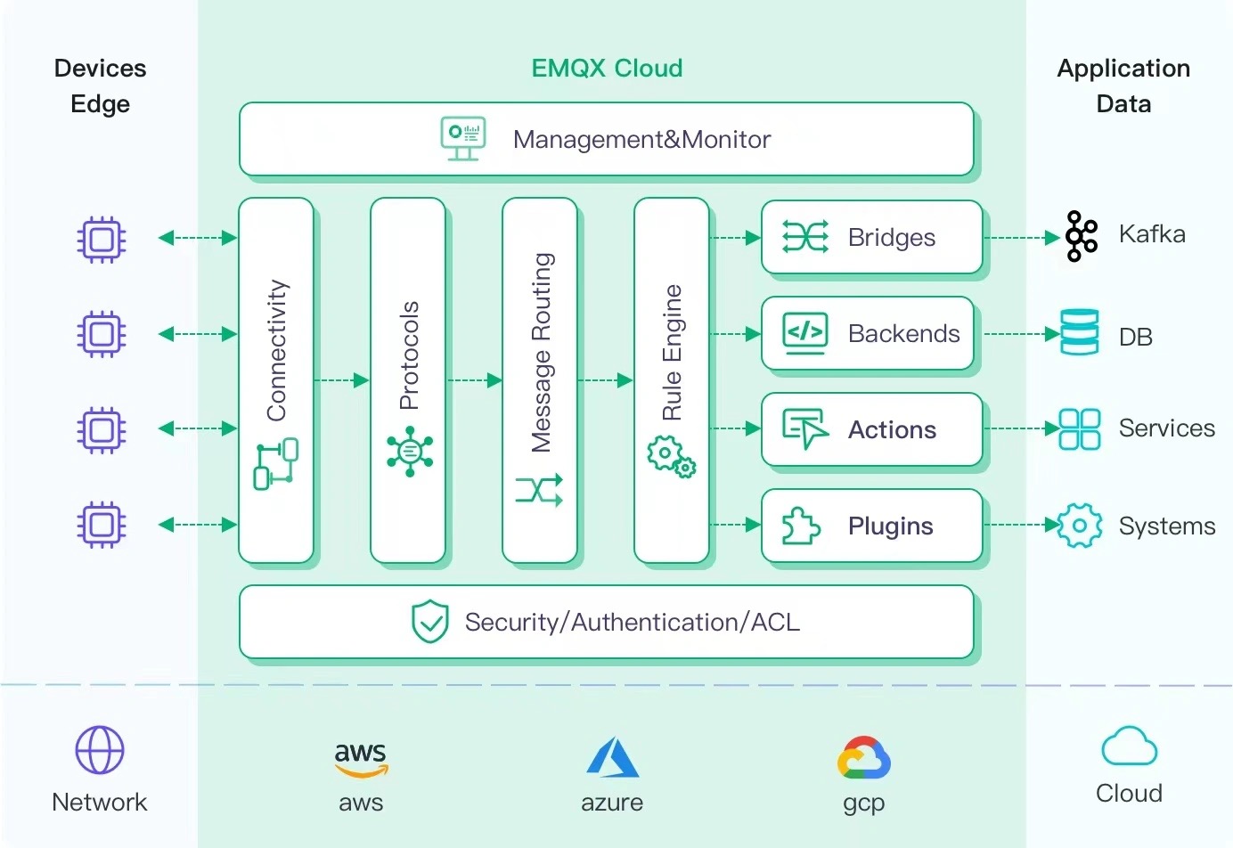 클라우드 인프라 구성 요소를 보여 주는 EMQX Cloud 아키텍처 다이어그램